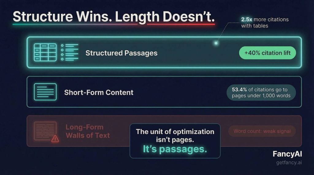 Tiered visual showing AI citation preferences: Structured passages get 40% more citations and 2.5x more with tables. Short-form content under 1,000 words accounts for 53.4% of AI citations. Long-form walls of text show weak signal. The unit of optimization is passages, not pages. Source: FancyAI.