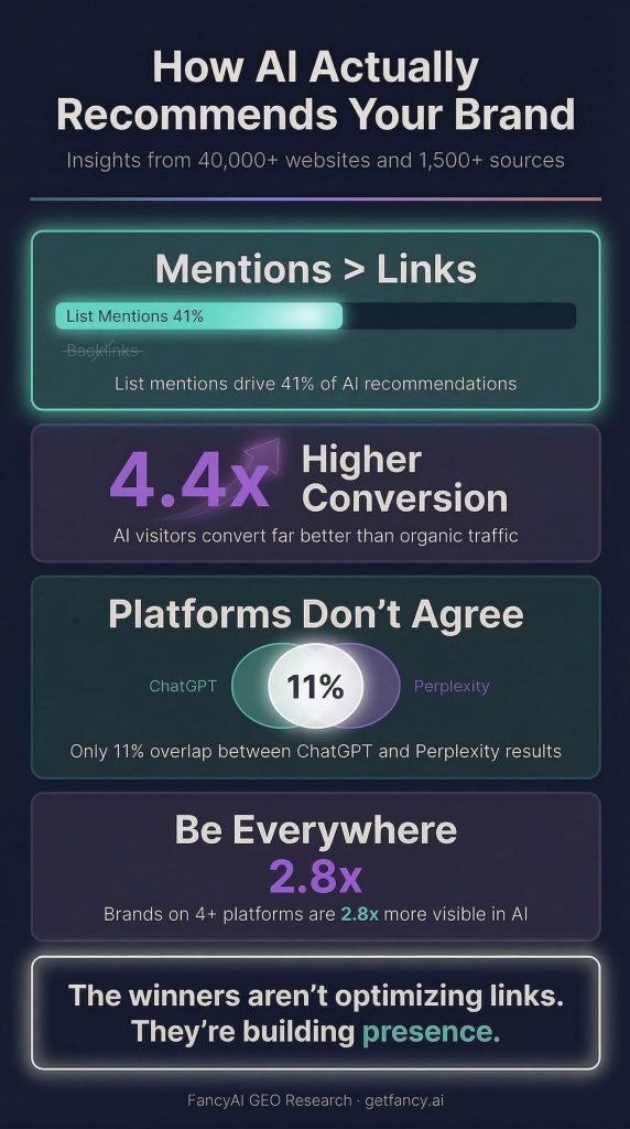 Infographic showing AI brand recommendation signal hierarchy from 40,000+ website analysis: list mentions drive 41% of visibility, awards 18%, reviews 16%, while low-quality backlinks show weak correlation. Includes AI visitor conversion rates (4.4x organic), platform citation differences across ChatGPT, Perplexity, AI Overviews, Claude, and Grok, and three actionable GEO optimization steps. Source: FancyAI GEO Research Corpus, 1,500+ sources