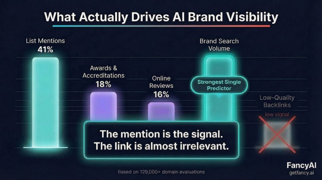 Bar chart showing AI brand recommendation signal weights: List Mentions 41%, Awards and Accreditations 18%, Online Reviews 16%, Brand Search Volume as strongest single predictor, and Low-Quality Backlinks marked as weak signal. Based on 129,000+ domain evaluations by Digital Bloom. Source: FancyAI.
