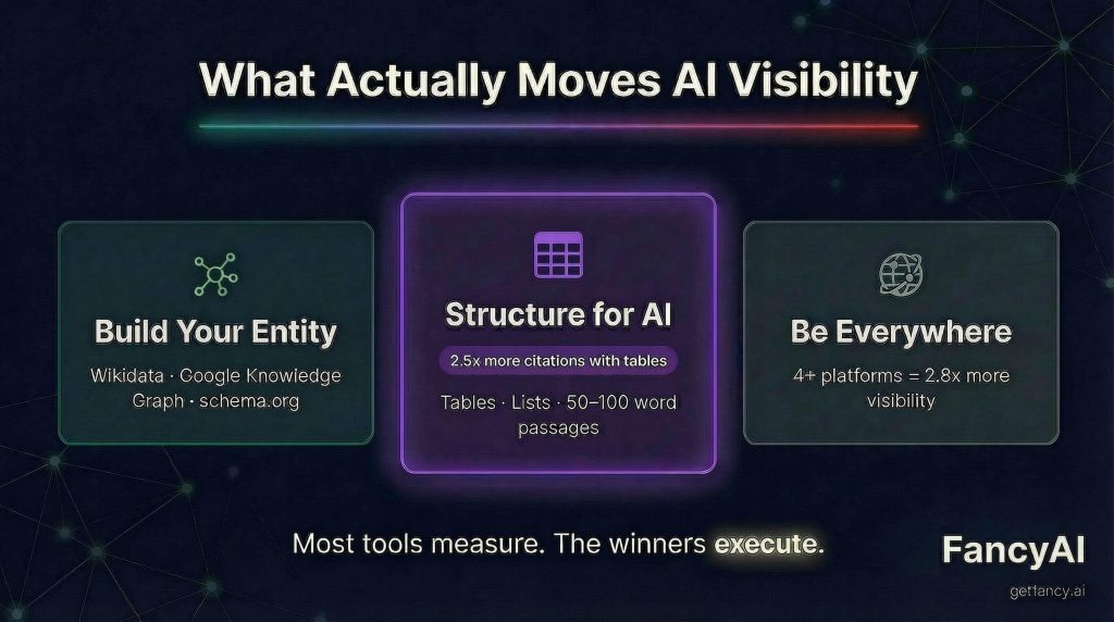 Three action cards for improving AI brand visibility: Build Your Entity in Wikidata, Google Knowledge Graph, and schema.org. Structure for AI using tables (2.5x more citations), lists, and 50-100 word passages. Be Everywhere on 4+ platforms for 2.8x more visibility. Most tools measure, the winners execute. Source: FancyAI.